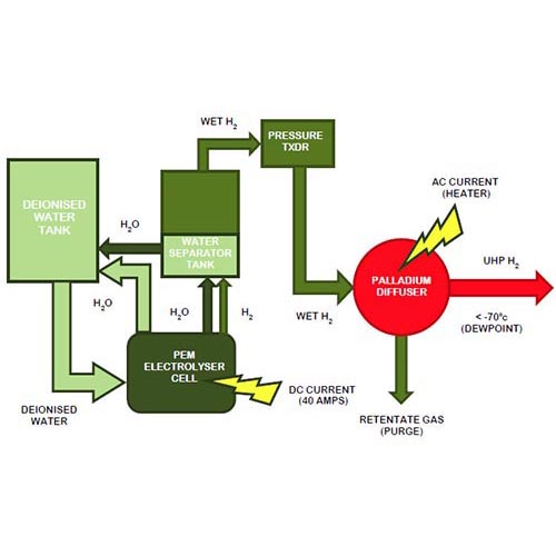 氢气提纯方法——制氢技术的技术思考